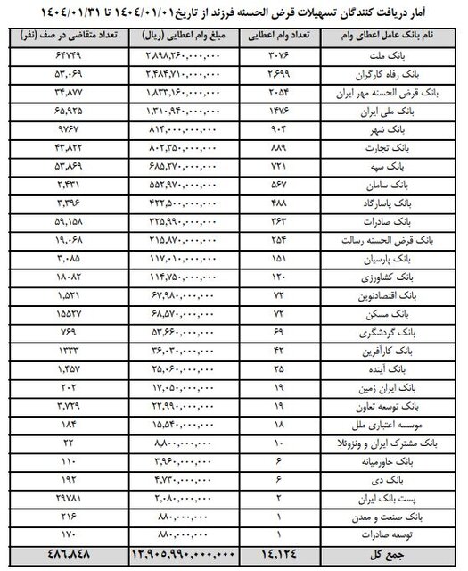 ۱۴ هزار نفر وام فرزندآوری گرفتند/ ۴۸۶ هزار نفر در صف ماندند